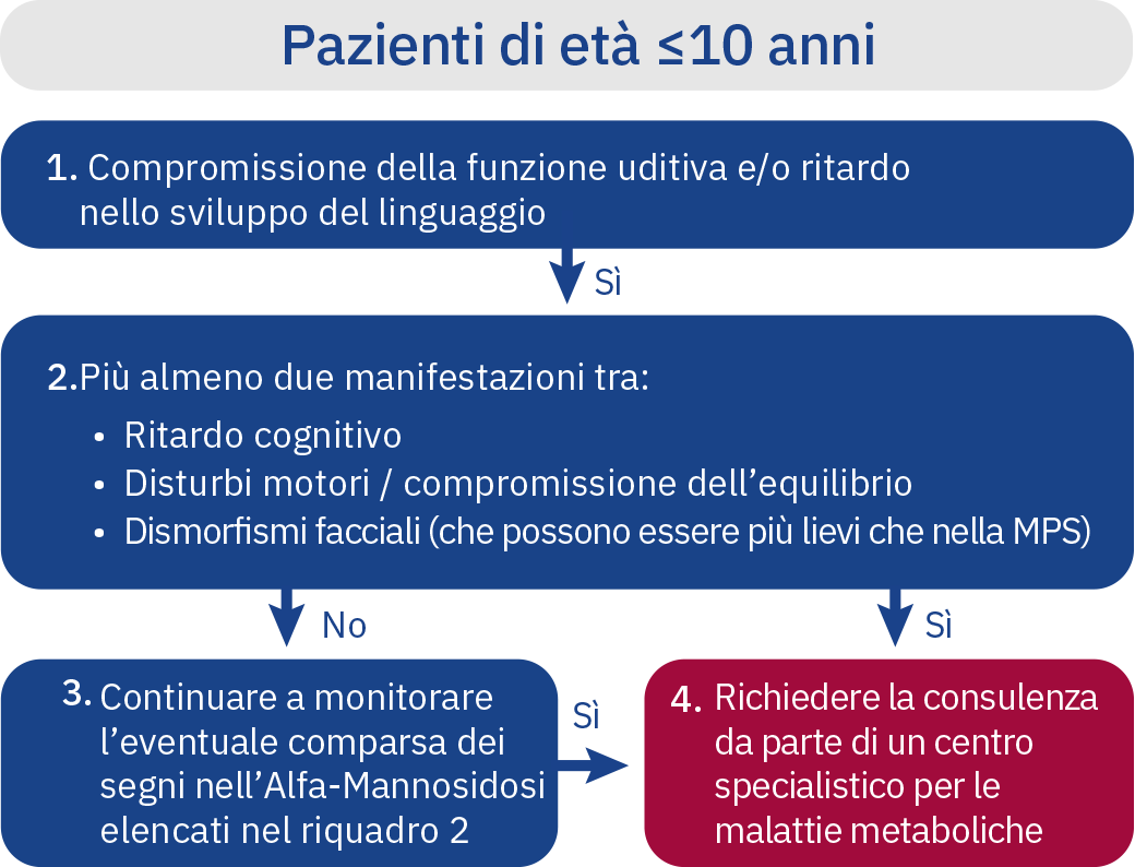 it-algorithm-patients-less-10